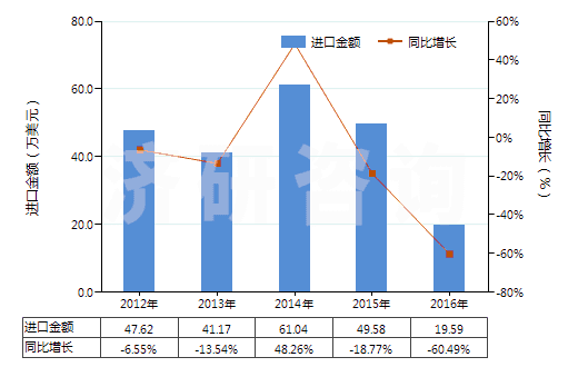 2012-2016年中國人造短纖＜85%與化纖長絲混紡未漂或漂白布(HS55162100)進口總額及增速統(tǒng)計